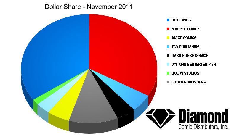 Dollar Market Shares for November