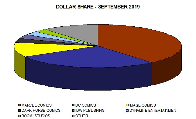 Dollar Market Shares for September 2019